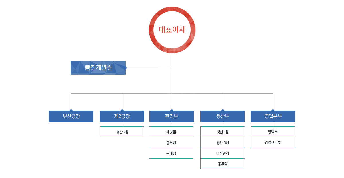 조직도