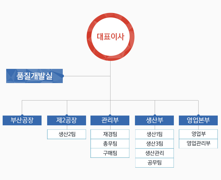 조직도